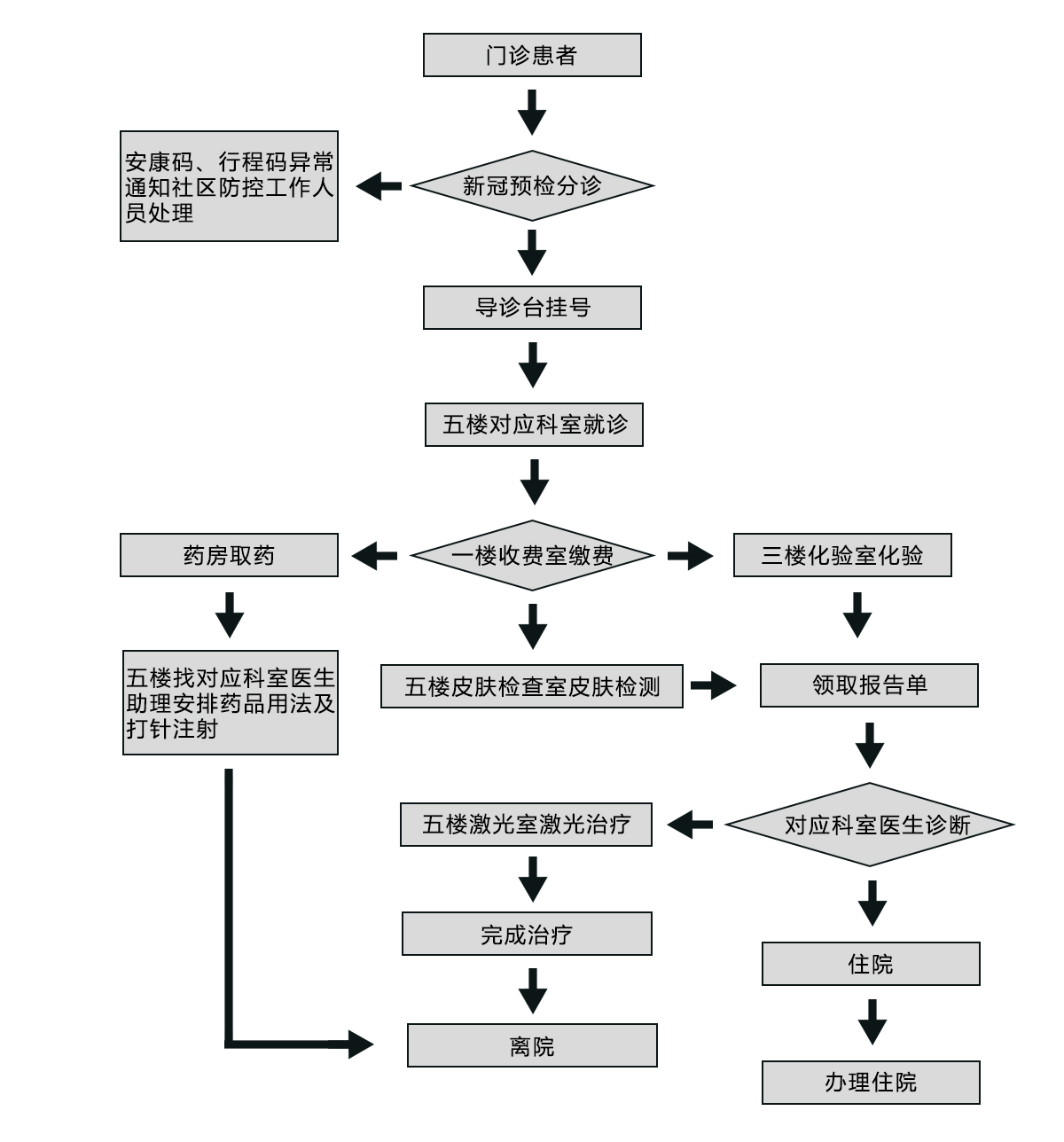患者就诊流程